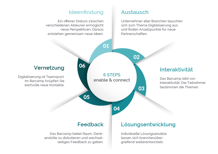 Was Ist Ein Barcamp Netresearch